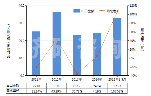 2011-2015年9月中國(guó)4-（4'-烷基環(huán)己基）環(huán)己基乙烯(HS29029040)出口總額及增速統(tǒng)計(jì)